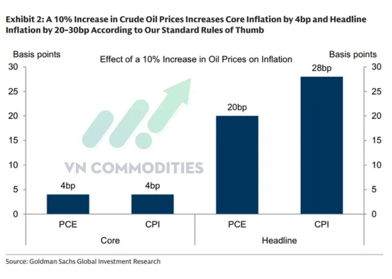 gi&aacute; dầu tăng 10% th&igrave; lạm ph&aacute;t to&agrave;n phần c&oacute; thể tăng khoảng 20&ndash;30 điểm cơ bản